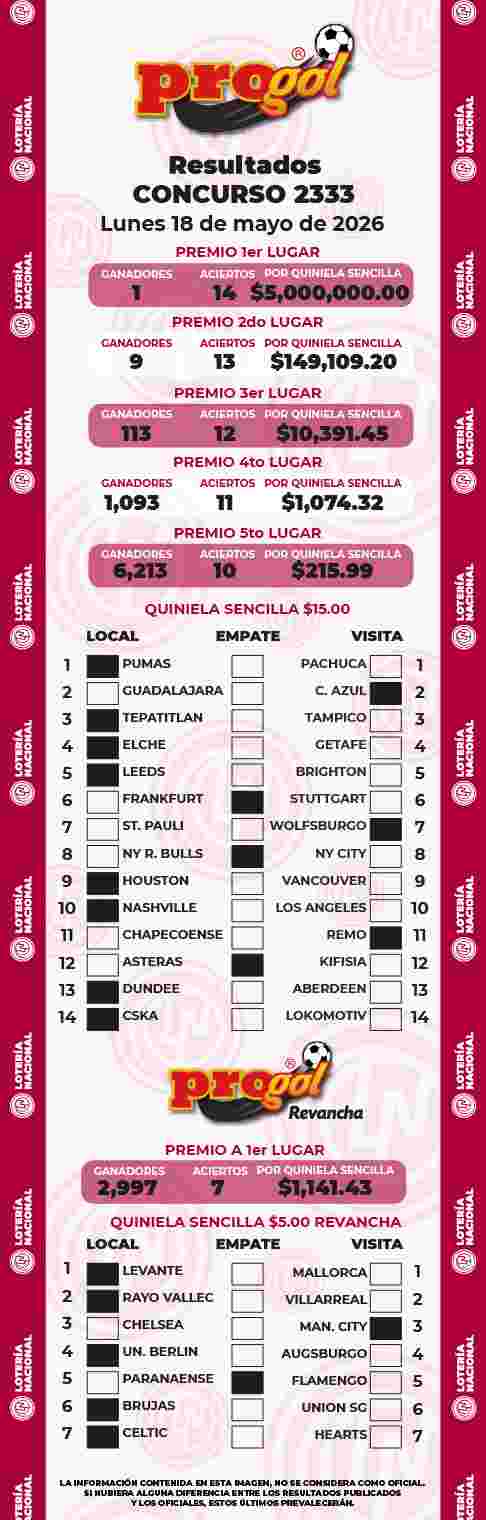 Jugada ganadora del Progol del Lunes 18 de Mayo de 2026 Resultados del Progol del Lunes 18 de Mayo de 2026