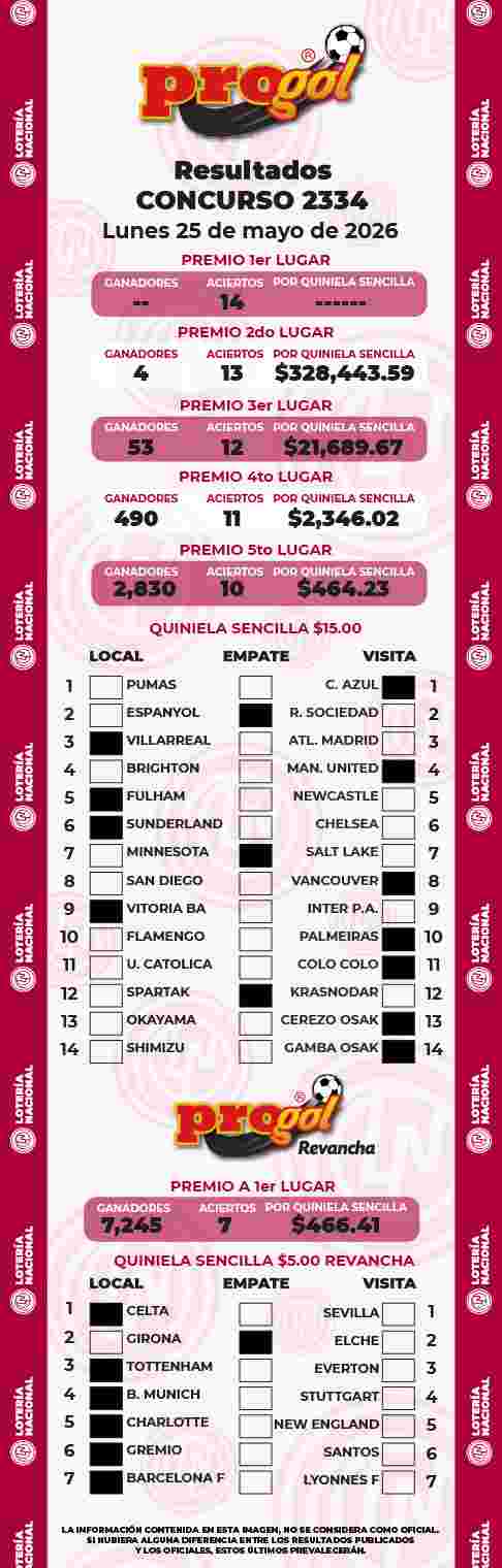 Resultados del Progol del Lunes 25 de Mayo de 2026