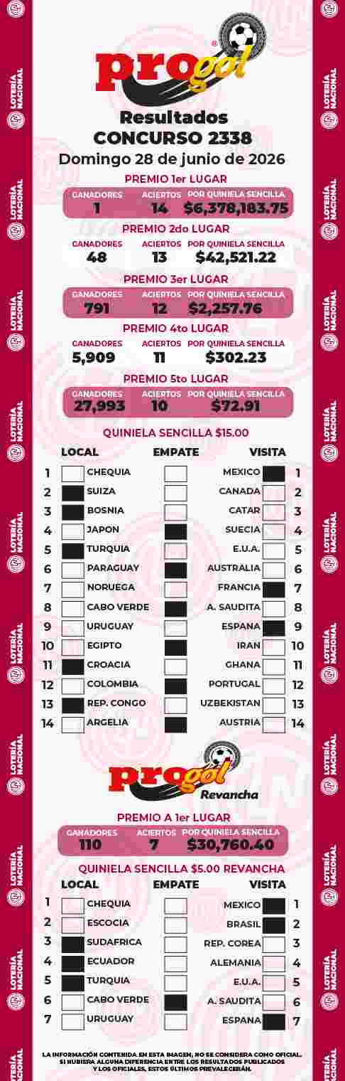 Jugada ganadora del Progol del Domingo 28 de Junio de 2026 Resultados del Progol del Domingo 28 de Junio de 2026