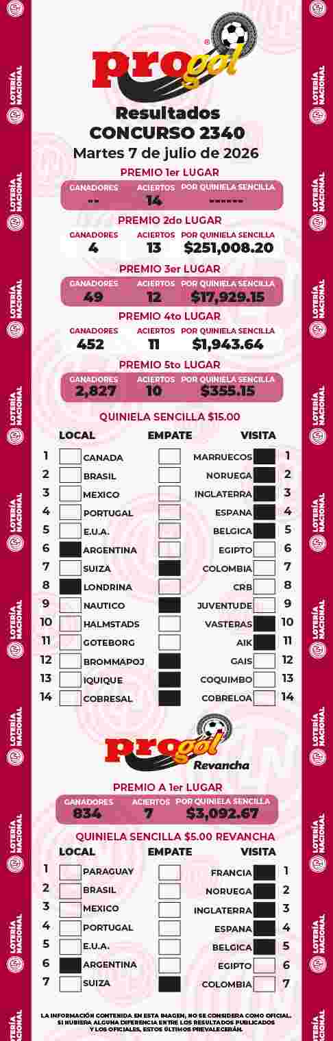 Jugada ganadora del Progol del Martes 7 de Julio de 2026 Resultados del Progol del Martes 7 de Julio de 2026