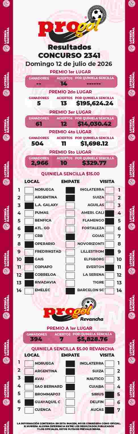 Resultados del Progol del Domingo 12 de Julio de 2026