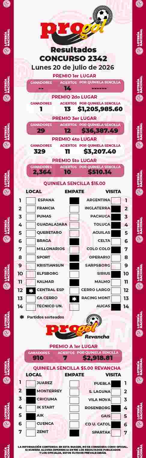 Jugada ganadora del Progol del Lunes 20 de Julio de 2026 Resultados del Progol del Lunes 20 de Julio de 2026