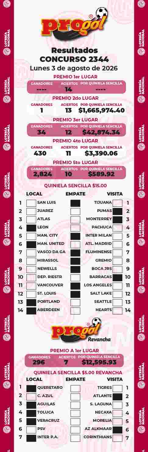 Jugada ganadora del Progol del Lunes 3 de Agosto de 2026 Resultados del Progol del Lunes 3 de Agosto de 2026