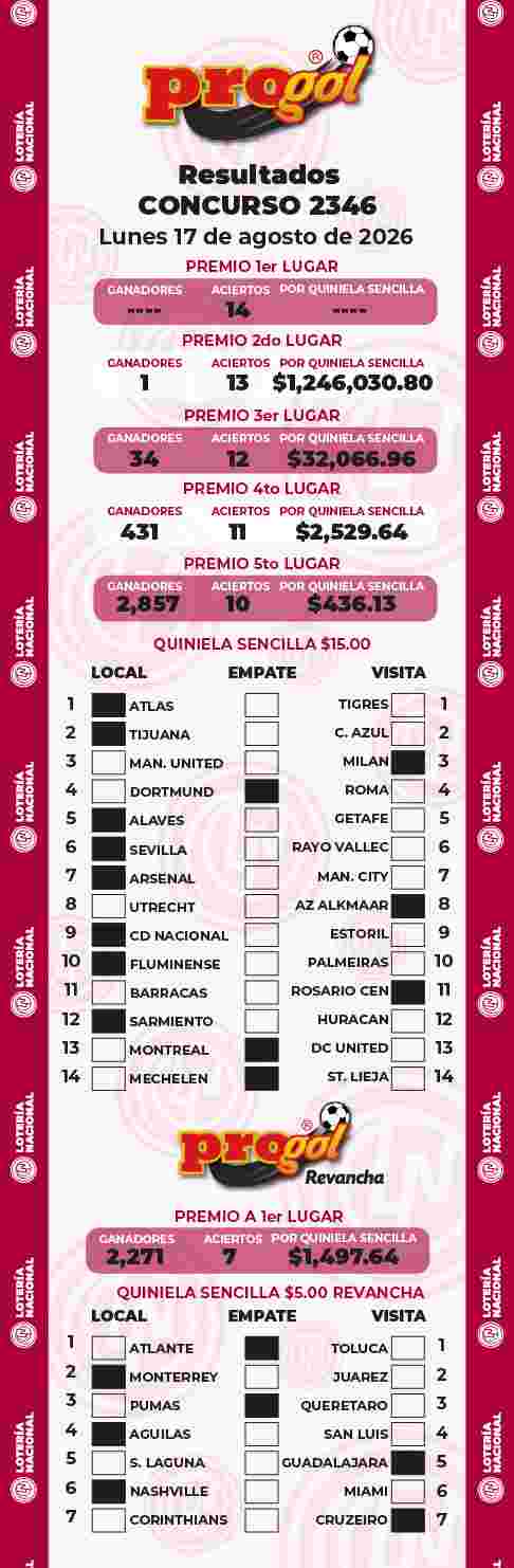 Jugada ganadora del Progol del Lunes 17 de Agosto de 2026 Resultados del Progol del Lunes 17 de Agosto de 2026