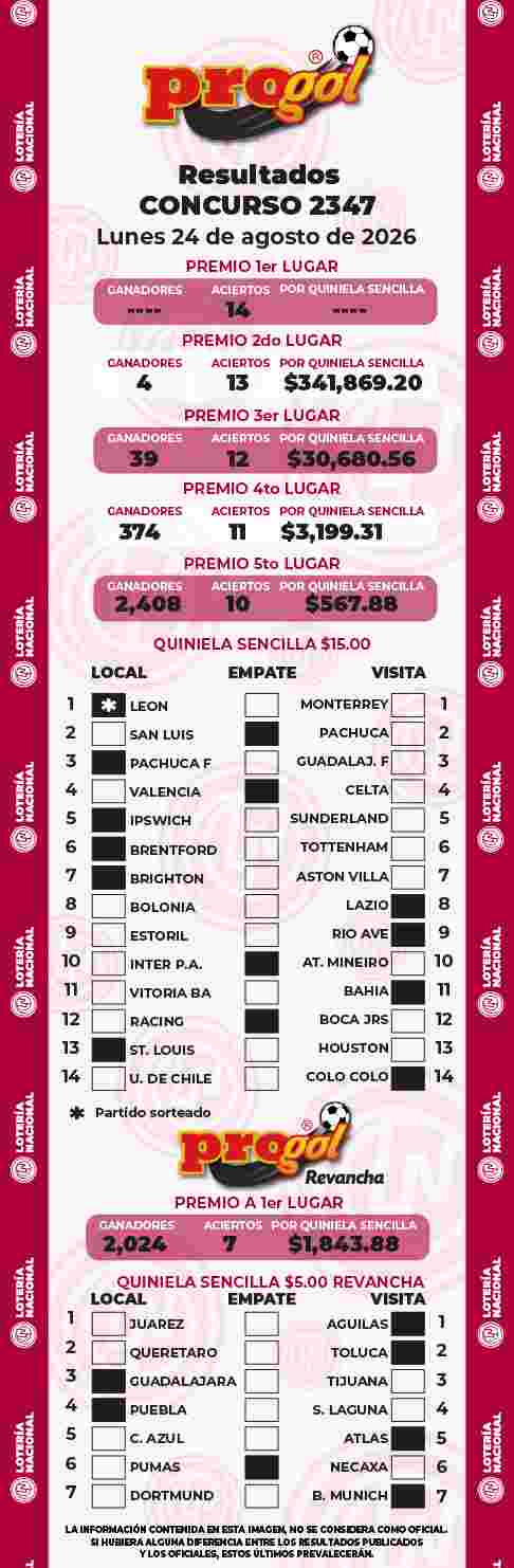 Jugada ganadora del Progol del Lunes 24 de Agosto de 2026 Resultados del Progol del Lunes 24 de Agosto de 2026