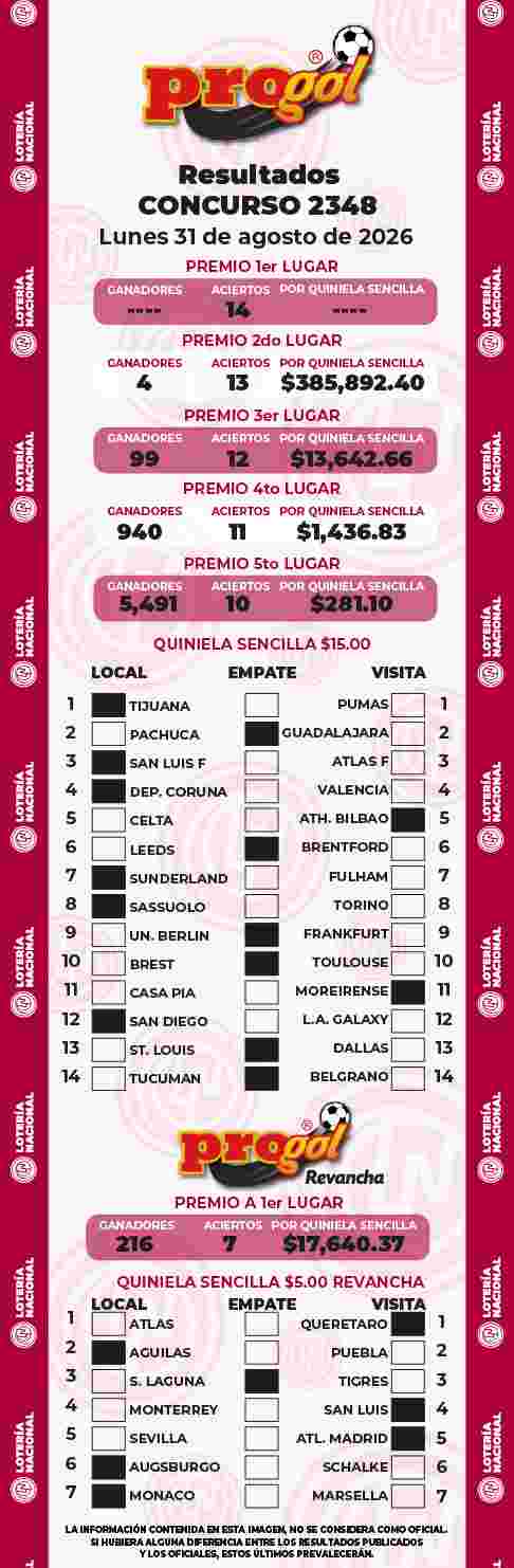 Jugada ganadora del Progol del Lunes 31 de Agosto de 2026 Resultados del Progol del Lunes 31 de Agosto de 2026