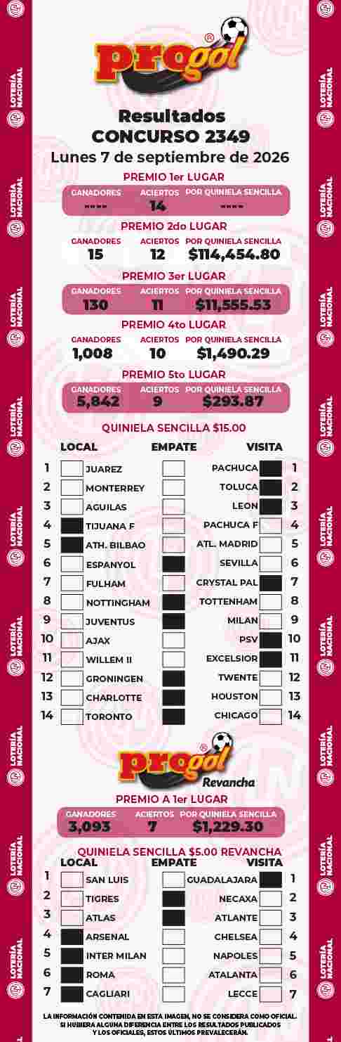 Jugada ganadora del Progol del Lunes 7 de Septiembre de 2026 Resultados del Progol del Lunes 7 de Septiembre de 2026
