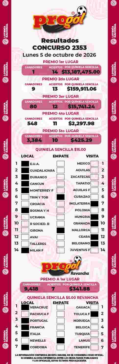 Jugada ganadora del Progol del Lunes 5 de Octubre de 2026 Resultados del Progol del Lunes 5 de Octubre de 2026