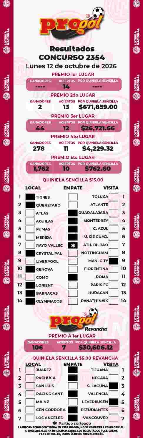 Jugada ganadora del Progol del Lunes 12 de Octubre de 2026 Resultados del Progol del Lunes 12 de Octubre de 2026