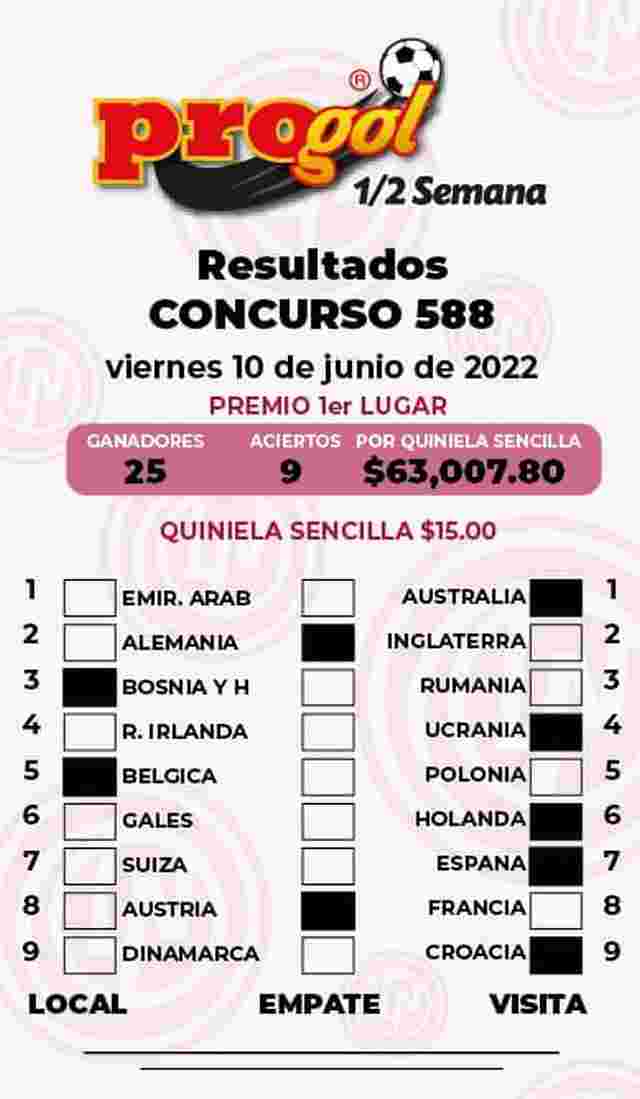 Resultados del Progol media Semana del Viernes 10 de Junio de 2022