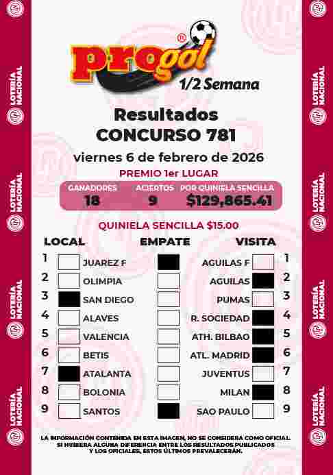 Resultados del Progol media Semana del Viernes 6 de Febrero de 2026