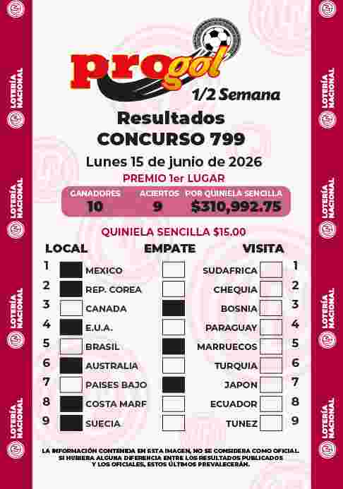 Jugada ganadora del Progol media Semana del Lunes 15 de Junio de 2026 Resultados del Progol media Semana del Lunes 15 de Junio de 2026