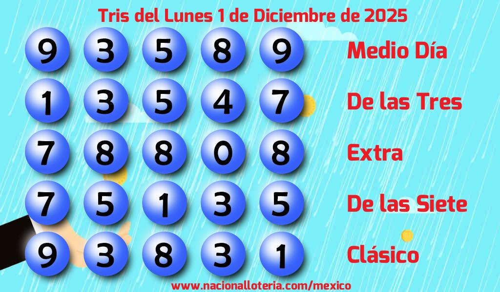 Números ganadores del Tris del Lunes 1 de Diciembre de 2025 Resultados del Tris del Lunes 1 de Diciembre de 2025