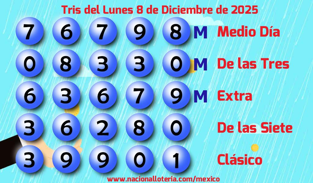 Números ganadores del Tris del Lunes 8 de Diciembre de 2025 Resultados del Tris del Lunes 8 de Diciembre de 2025