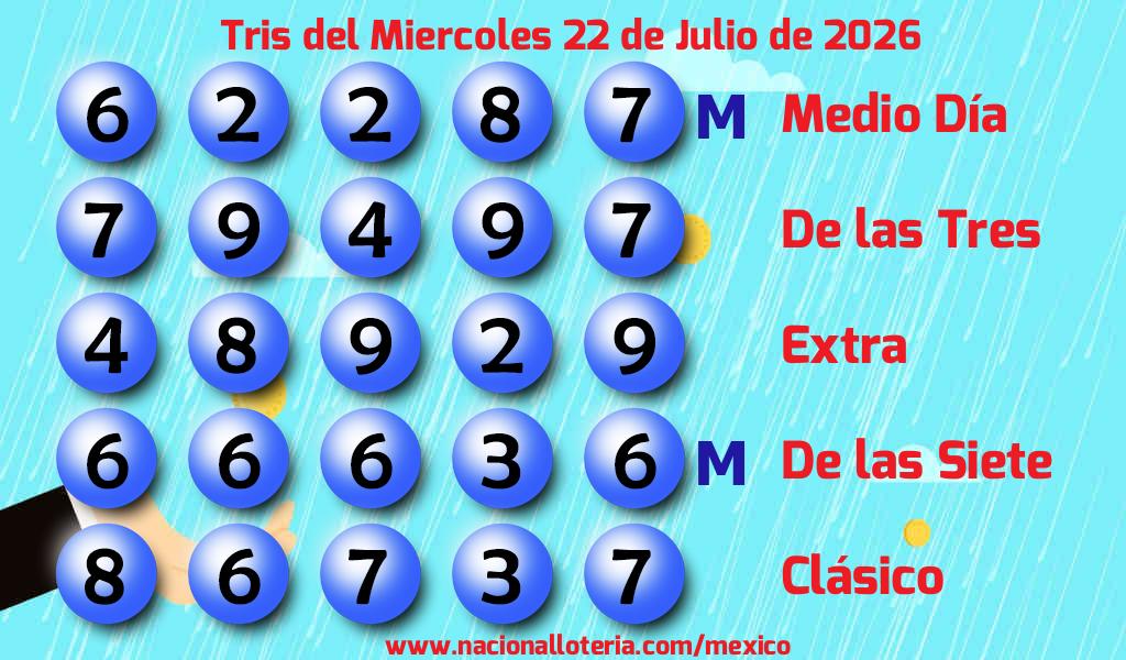 Números ganadores del Tris del Miércoles 22 de Julio de 2026 Resultados del Tris del Miércoles 22 de Julio de 2026